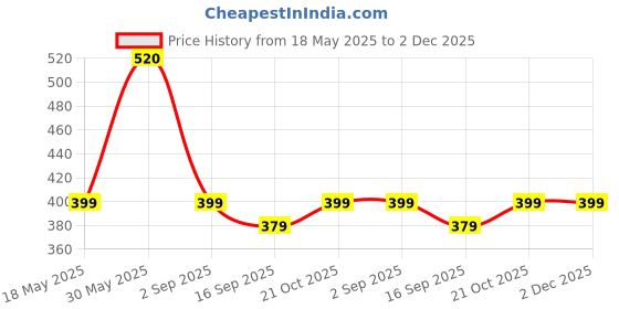 amazon.in kuber industries Pack of 2 Pencil Pouch | Multi-Purpose Travel Pouch | 2 Compartments Utility Pouch | Waterproof Stationary Bag | Geometry Box | Disney Minnie Magic | Orange & Green kuber industries Price History Graph from 18 May 2025 to 2 Dec 2025