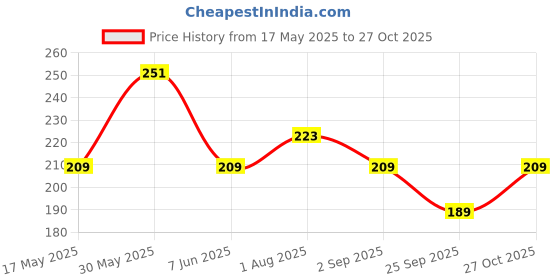 amazon.in kuber industries Pack of 2 Pencil Pouch | Pen-Pencil Box for Kids | School Geometry Pouch | Square Stationary Pouch | Pencil Utility Bag | Disney Pencil Organizer | Blue kuber industries Price History Graph from 17 May 2025 to 27 Oct 2025