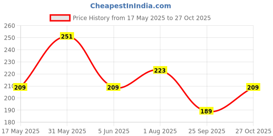 amazon.in kuber industries Pack of 2 Pencil Pouch | Square Stationary Pouch | Pen-Pencil Box for Kids | School Geometry Pouch | Pencil Utility Bag | Zipper Pencil Organizer | Royal Blue & Red kuber industries Price History Graph from 17 May 2025 to 27 Oct 2025