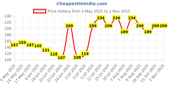amazon.in kuber industries Pack of 2 Pencil Pouch | Square Stationary Pouch | School Geometry Pouch | Pencil Utility Bag | Marvel Pencil Organizer | Pen-Pencil Box for Kids | Royal Blue & Black kuber industries Price History Graph from 5 May 2025 to 2 Nov 2025