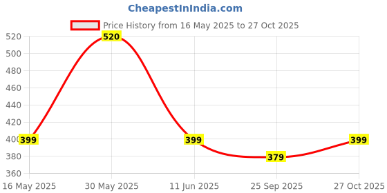 amazon.in kuber industries Pack of 2 Pencil Pouch | Waterproof Stationary Bag | 2 Compartments Utility Pouch | Multi-Purpose Travel Pouch | Geometry Box | Marvel Captain America | Blue & Yellow kuber industries Price History Graph from 16 May 2025 to 27 Oct 2025
