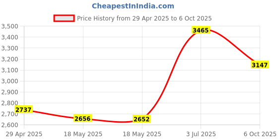 amazon.in Pack of 2 Printer Roller for Clover Flex Printer Roller Thermal Printer Mini POS Paper Roller Handheld Payment Terminals Price History Graph from 29 Apr 2025 to 6 Oct 2025