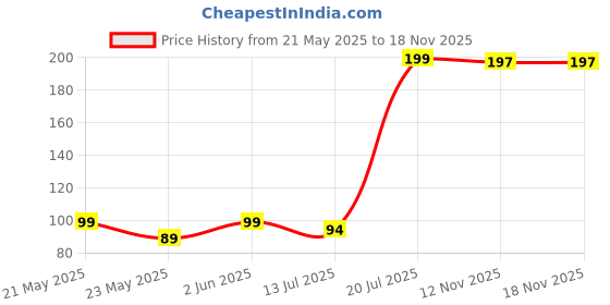 amazon.in aquazzura Pack of 2 Pure Cotton Seamless Plain Solid Boyshort Panties for Women Underwear Briefs Low-Waist Boyshorts Stylish Undergarments | Boy Shorts for Girls aquazzura Price History Graph from 21 May 2025 to 18 Nov 2025