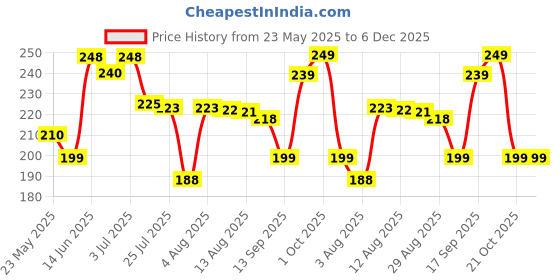amazon.in PACK OF 2 Roller P-2 For Hair And Beard Regrowth 540 Micro 1mm Titanium Needles Reduces Hair Fall & Stimulates Hair Follicles, Safe and Effective Easy to use | Skin Care Men and Women Price History Graph from 23 May 2025 to 5 Dec 2025