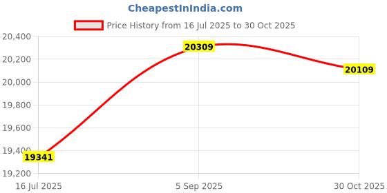 amazon.in Pack of 2 Sauna Air Vent Set Sauna Access Vents Air Vent Grille Natural Wooden Material - 33x13cm Price History Graph from 16 Jul 2025 to 30 Oct 2025