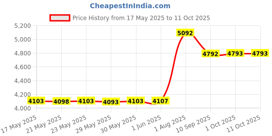 amazon.in Pack of 2 : Secret Outlast XTEND Completely Clean Invisible Solid Deodorant 2.6 oz- (Pack of 2) secret Price History Graph from 17 May 2025 to 10 Oct 2025