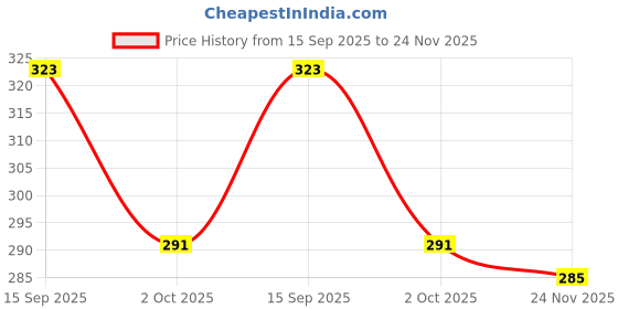amazon.in Pack of 2 SPANISSHE FLIEGE Drop For Men And Women Price History Graph from 15 Sep 2025 to 24 Nov 2025