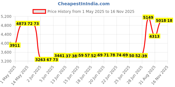 amazon.in ushome Pack of 2, Stainless Steel Hollow Gazing Ball Mirror Polished Shiny Sphere for Home Garden Ornament (4 Inch) ushome Price History Graph from 1 May 2025 to 16 Nov 2025