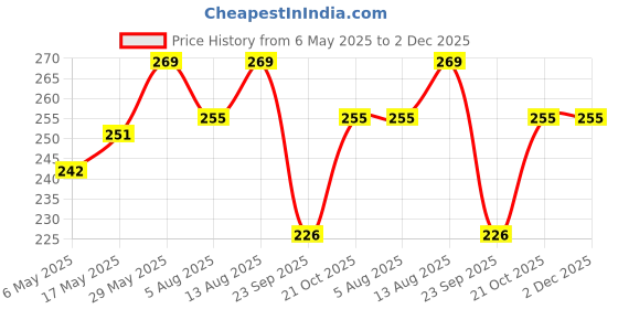 amazon.in Pack of 2 Stainless Steel Self Adhesive Napkin Ring Wall Mount Towel Hanging Holder with Magic Adhesive Pad Kitchen Paper Roll Holder Tissue Paper Stand Towel Bar Hanger Kitchen and Washbasin use 2 Pc Price History Graph from 6 May 2025 to 1 Dec 2025