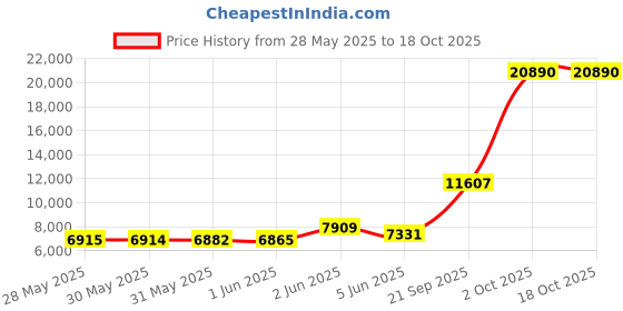 amazon.in Pack of 2 Swimming Pool Tool Universal Light Wedge Repair Kit Price History Graph from 28 May 2025 to 17 Oct 2025
