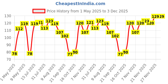 amazon.in Pack of 2 TP4056 Micro USB Lithium Battery Charging Converter with Overcharge Discharge Over-Current Protection Charging Board (5V,18650) Price History Graph from 1 May 2025 to 2 Dec 2025