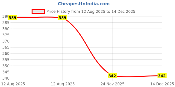 amazon.in xs and os Pack of 2 Women Lace Boyshort Panties (Red, Black, Medium) xs and os Price History Graph from 12 Aug 2025 to 14 Dec 2025