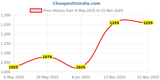 amazon.in selfcare Pack of 2 Womens Cotton Lycra Solid Sleeveless Thermal Top and Pyjama Sets selfcare Price History Graph from 6 May 2025 to 15 Nov 2025