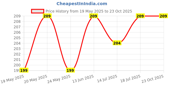 amazon.in arla apparel Pack of 2 Women's Cotton Underwear Boxer Shorts Daily Use Panties | Underskirt Boyshorts Knicker for Girls arla apparel Price History Graph from 19 May 2025 to 23 Oct 2025