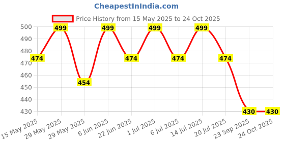 amazon.in cigain Pack of 2 Women's Kaftan Dress Beach Ladies Sleepwear Night Gown Robe V-Neck Cover Up Night Wear (S-3XL) cigain Price History Graph from 15 May 2025 to 23 Oct 2025