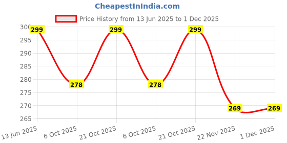 amazon.in Pack of 2 Zamia Zamioculas Zamiifolia " Raven" Succulent Rare Exotic Live ZZ Indoor Plant For Home and Garden with Pot (Pack of 1) (Combo Green & Black) Price History Graph from 13 Jun 2025 to 1 Dec 2025