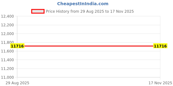 amazon.in Pack of 20 11x14 White/Black Double Mats Mattes for 8x10 Photo with White Core Bevel Cut + Backing + Bags Price History Graph from 29 Aug 2025 to 17 Nov 2025