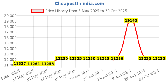 amazon.in Pack of 20 16x20 Black Picture Mats with White Core Bevel Cut for 11x14 Pictures Price History Graph from 5 May 2025 to 30 Oct 2025