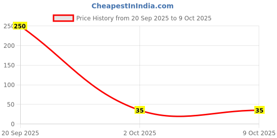 amazon.in Pack of 20 Cotton Swabs for Ear Cleaning, 90 Pieces in 1 packet double-Tipped (1800 sticks) Price History Graph from 20 Sep 2025 to 9 Oct 2025