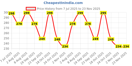 amazon.in Pack of 20 Herbal Knee Pain Relief Patches Arthritis Inflammation Patch Sticker | Instant Relief from Pain | Joint Knee Pain Relief Products Natural Wormwood Extract Patch For Knees (PACK OF 20 PATCHES) Price History Graph from 7 Jul 2025 to 23 Nov 2025