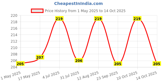 amazon.in sanwalsa (Pack of 20 pcs) Big Magic SoftTouch Tablet Tissue Towels, Portable Disposable Pure Cotton Compressed Towel Water Wet Wipe sanwalsa Price History Graph from 1 May 2025 to 10 Oct 2025