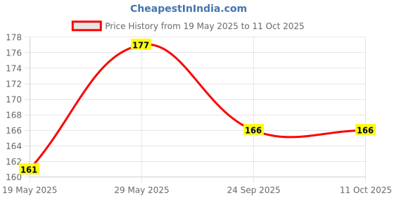 amazon.in {Pack of 20 Pieces) Clip Holder for T5 LED Batten, Tube Light Bracket Lampholder Price History Graph from 19 May 2025 to 10 Oct 2025
