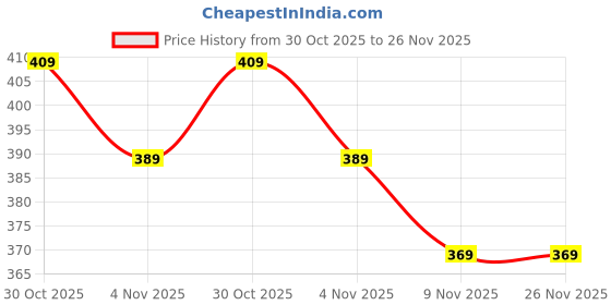 amazon.in Pack of 24 Bird Control Spikes with Double-Sided Tape (Black) Price History Graph from 30 Oct 2025 to 26 Nov 2025