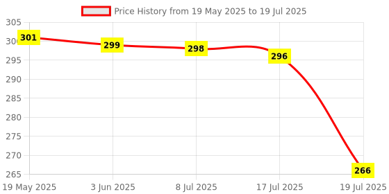 amazon.in (Pack of 24) Lemon-Scented Washing Machine Deep Cleaner Descaler Tablets, Powerful Descaling and Stain-Removing for Front and Top Load Machine Price History Graph from 19 May 2025 to 17 Jul 2025