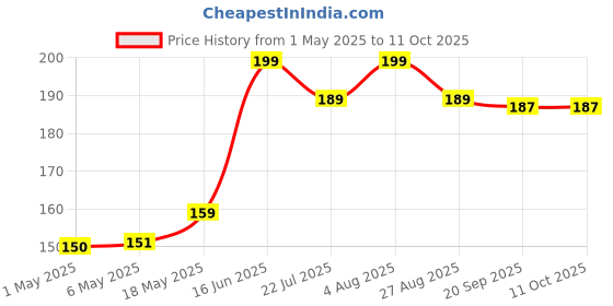 amazon.in Pack of 25 Matellic 5 Colours of 5 Each Randomly Picked Colourful Designer Shagun Lifafa/Money Gift Envelope with Golden Matellic Keri for Gifting Money on any occasion Price History Graph from 1 May 2025 to 11 Oct 2025