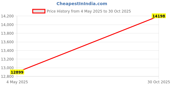 amazon.in Pack of (3) 20x24 Cream & White Double Picture Mats Bevel Cut for 16x20 Pictures Price History Graph from 4 May 2025 to 30 Oct 2025