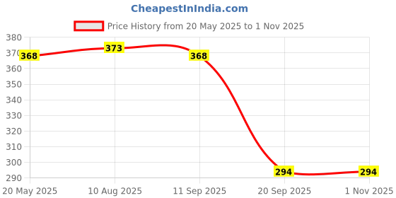 amazon.in dollar missy Pack of 3 Adjustable Straps Multicolor Camisole (8905203247837_301-BLK-WHT-SKN-PO3_L), Black dollar missy Price History Graph from 20 May 2025 to 29 Oct 2025