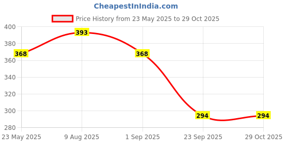 amazon.in dollar missy Pack of 3 Adjustable Straps Multicolor Camisole (8905203247844_301-BLK-WHT-SKN-PO3_XL) dollar missy Price History Graph from 23 May 2025 to 29 Oct 2025