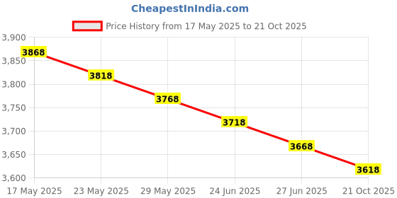 amazon.in Pack of 3 (Caddy Diaper Organizer PInk, Disposable Bibs 10pcs, Changing mat 10pcs Pink) Price History Graph from 17 May 2025 to 21 Oct 2025