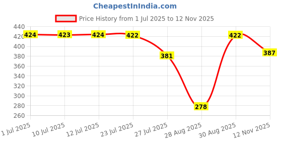 amazon.in amul comfy Pack of 3 Cotton Round Neck Sleeveless Solid Men Vest amul comfy Price History Graph from 1 Jul 2025 to 12 Nov 2025