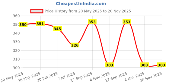 amazon.in amul comfy Pack of 3 Cotton Solid Men Trunk (Assorted) amul comfy Price History Graph from 20 May 2025 to 20 Nov 2025