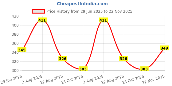 amazon.in amul comfy Pack of 3 Cotton Solid Men Trunk (Assorted) amul comfy Price History Graph from 29 Jun 2025 to 22 Nov 2025