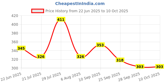 amazon.in amul comfy Pack of 3 Cotton Solid Men Trunk (Assorted) amul comfy Price History Graph from 22 Jun 2025 to 10 Oct 2025