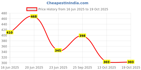 amazon.in amul comfy Pack of 3 Cotton Solid Men Trunk (Assorted) amul comfy Price History Graph from 16 Jun 2025 to 19 Oct 2025