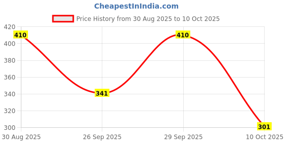 amazon.in clovia Pack of 3 Cotton Spandex Low Waist Outer Elastic Bikini Panty - Multicolor clovia Price History Graph from 30 Aug 2025 to 10 Oct 2025