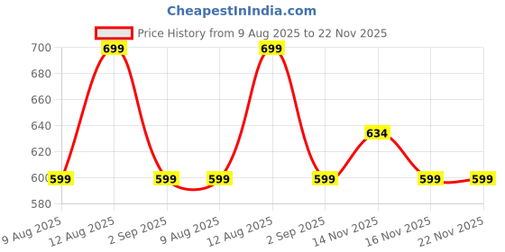 amazon.in Pack of 3 Fire Extinguisher for Home,Office,Kitchen,Factory,Car,Truck and Much More Uses 500ml Each Price History Graph from 9 Aug 2025 to 22 Nov 2025