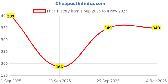 amazon.in ami Pack of 3 Gold Tone Cubic Zirconia Contemporary Brass Clip On Nose Pins For Women-ZPFK19320 ami Price History Graph from 1 Sep 2025 to 3 Nov 2025
