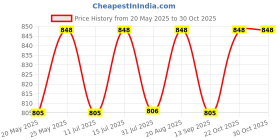 amazon.in the mama klub Pack of 3 Maternity Panties, Low Waist, Cotton, v Shape, Super Comfortable, Pregnancy the mama klub Price History Graph from 20 May 2025 to 30 Oct 2025
