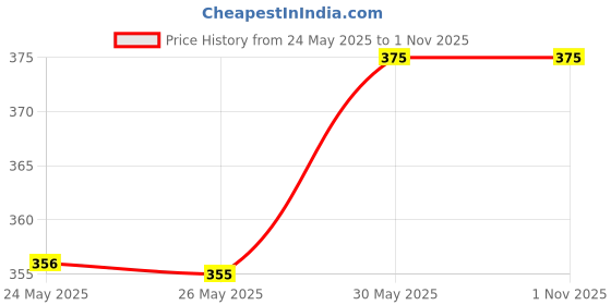 amazon.in floret Pack of 3 Multicoloured Floral Print Cotton Fabric Mid-Waist Inner Elastic Panty/Underwear/Hipster/Lingerie/Undies/Briefs floret Price History Graph from 24 May 2025 to 31 Oct 2025