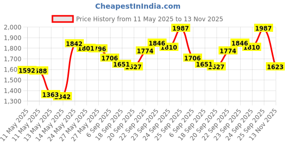 amazon.in Pack of 3 , Oregon Mint : Portland Bee Balm, Beeswax Based Lip Balm - Oregon Mint, Pack of 3 Price History Graph from 11 May 2025 to 13 Nov 2025