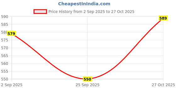 amazon.in kuber industries Pack of 3 Pencil Pouch | Multi-Purpose Travel Pouch | Geometry Box | 2 Compartments Utility Pouch | Waterproof Stationary Bag | Disney Minnie Magic | Orange & Green kuber industries Price History Graph from 2 Sep 2025 to 27 Oct 2025