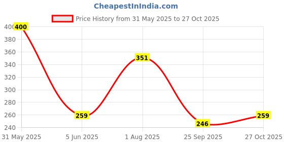 amazon.in kuber industries Pack of 3 Pencil Pouch | Square Stationary Pouch | Pen-Pencil Box for Kids | School Geometry Pouch | Pencil Utility Bag | Zipper Pencil Organizer | Disney-Racing Car | Red kuber industries Price History Graph from 31 May 2025 to 27 Oct 2025