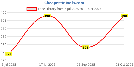 amazon.in shine star Pack of 3 Premium Cotton Lycra Boy Shorts Panties with Logo Waistband - Full Coverage and Outer Elastic for Women shine star Price History Graph from 5 Jul 2025 to 28 Oct 2025