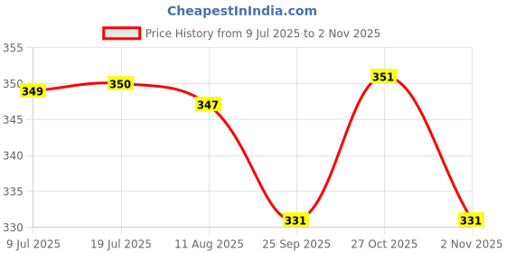 amazon.in amul comfy Pack of 3 Pure Cotton Soft Light Weight Printed Women Multicolour Bloomer amul comfy Price History Graph from 9 Jul 2025 to 2 Nov 2025