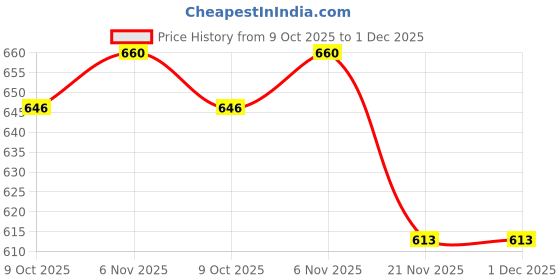 amazon.in ramraj cotton pack of 3 sleeveless solid cotton vest for men ramraj cotton Price History Graph from 9 Oct 2025 to 1 Dec 2025