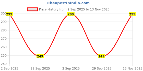 amazon.in Pack of 3 Slingshots/Gulel for Trekking | Camping | Target Fruit in Garden Tree - Made in India | Black, Improve Kids Target Skills, Hand and Eye Co-Ordination Price History Graph from 2 Sep 2025 to 13 Nov 2025